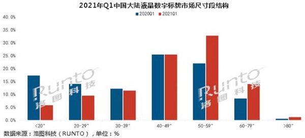 2021年Q1液晶數(shù)字標(biāo)牌市場(chǎng)大漲92%，但預(yù)計(jì)全年仍舊低位運(yùn)行