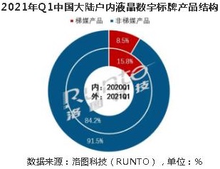 2021年Q1液晶數(shù)字標(biāo)牌市場(chǎng)大漲92%，但預(yù)計(jì)全年仍舊低位運(yùn)行