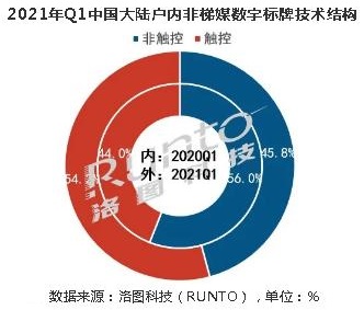2021年Q1液晶數(shù)字標(biāo)牌市場(chǎng)大漲92%，但預(yù)計(jì)全年仍舊低位運(yùn)行
