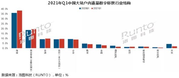 2021年Q1液晶數(shù)字標(biāo)牌市場(chǎng)大漲92%，但預(yù)計(jì)全年仍舊低位運(yùn)行