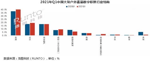2021年Q1液晶數(shù)字標(biāo)牌市場(chǎng)大漲92%，但預(yù)計(jì)全年仍舊低位運(yùn)行