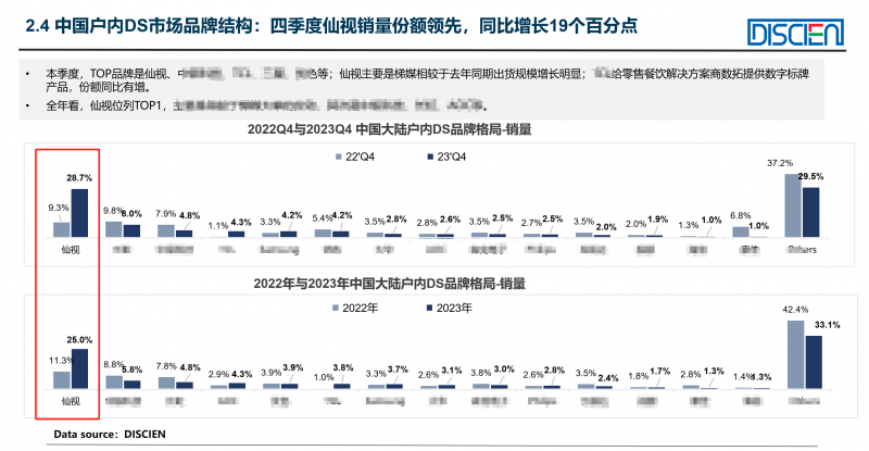 Goodview 數(shù)字標(biāo)牌行業(yè)年度市占率第一揭曉