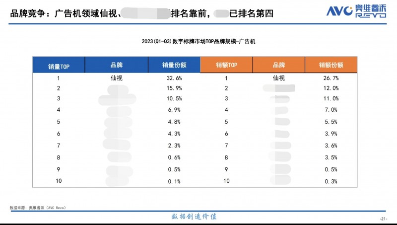 Goodview 數(shù)字標(biāo)牌行業(yè)年度市占率第一揭曉