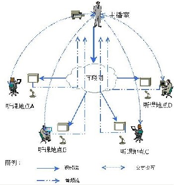 遠(yuǎn)程視頻培訓(xùn)會(huì)議解決方案